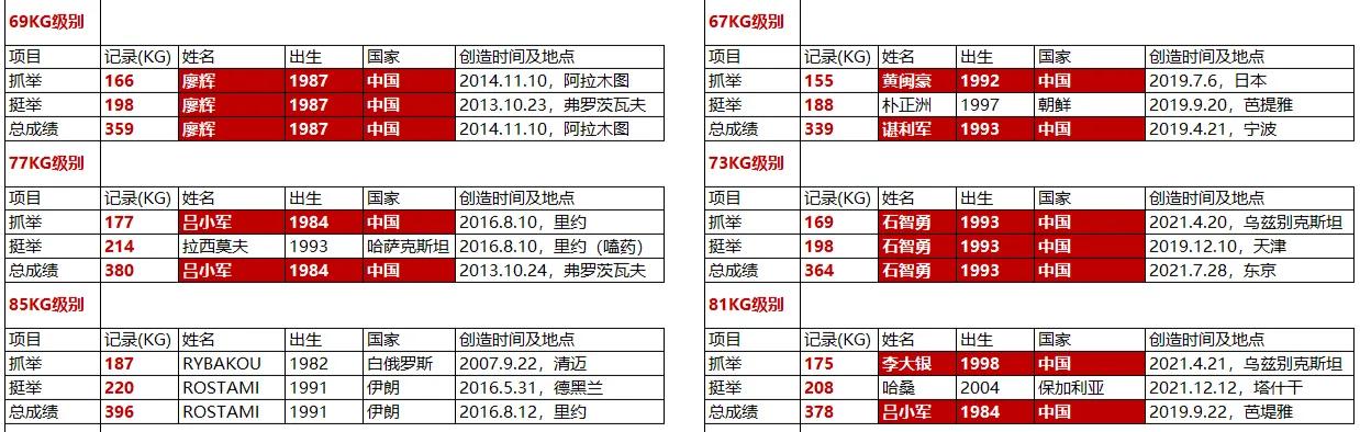 举重被限制参赛人数_中国举重禁赛两年_中国有无限制举重冠军