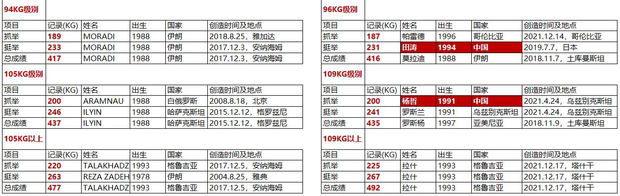 中国有无限制举重冠军_举重被限制参赛人数_中国举重禁赛两年